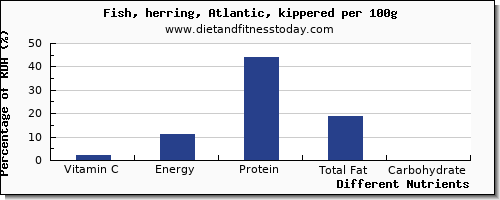 chart to show highest vitamin c in herring per 100g